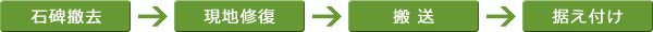 石碑撤去 → 現地修復 → 搬送 → 据え付け 
